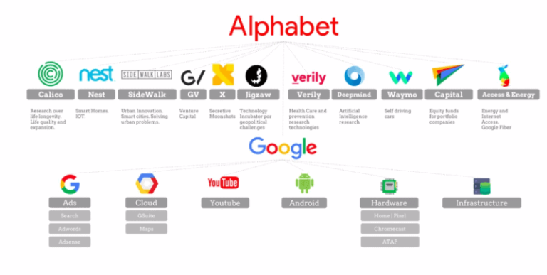 Google sadece bir arama motorumu? İşte Dijital İmparatorun tüm şirketleri 2